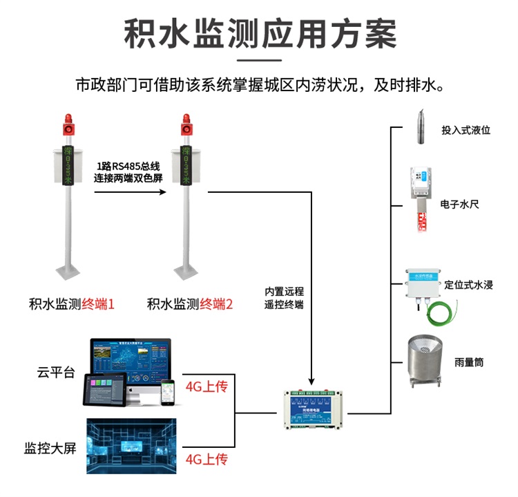 积水监测站